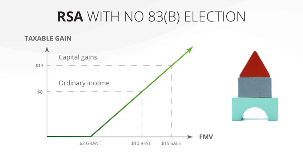 Graph showing RSA with no 83b election