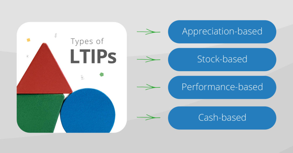 LTIP plan Types mindmap : Appreciation based, stock based, performance base and cash-based