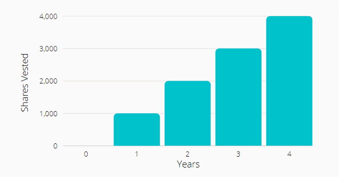 1-year-cliff-vesting-over-4-years