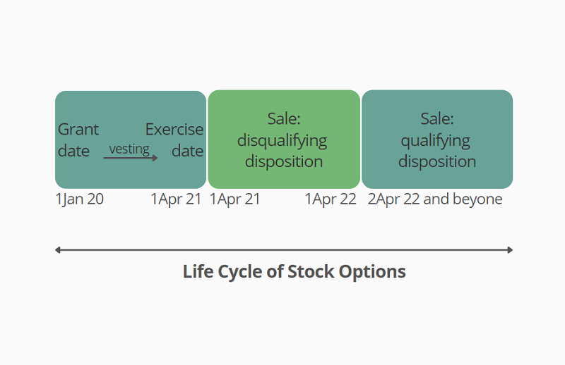 stock-option-life-cycle