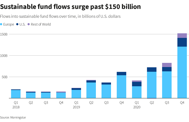 Photo of a graph that shows Sustainable Funds flows in 2021