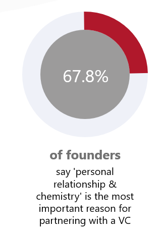 Showing Graph percentage of founders for the most important reason for partnering with a VC 