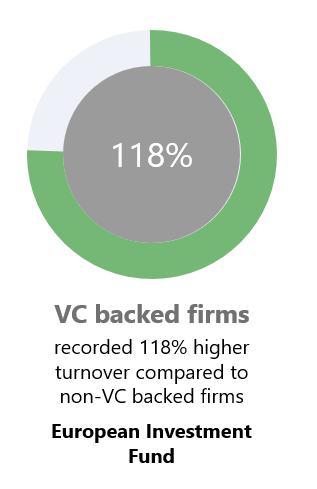 VC backed firms turnover percentage graph