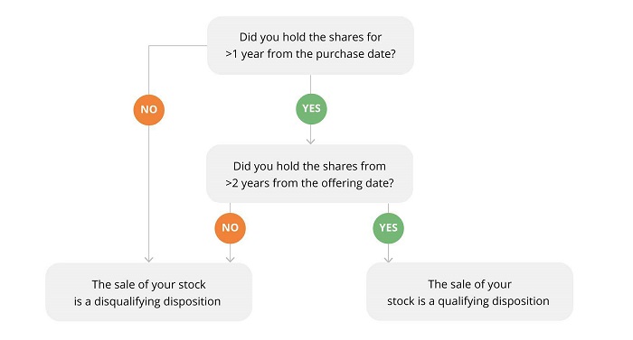 ESPP Qualifying vs Disqualifying Disposition