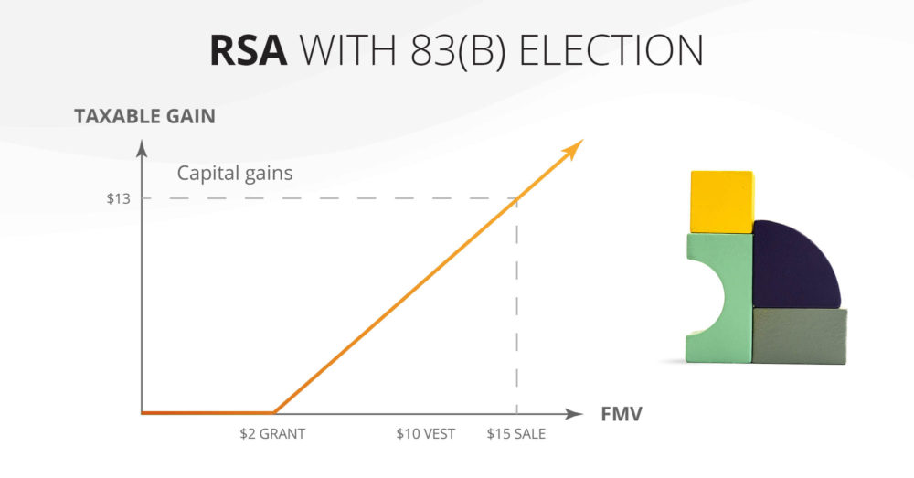 Graph Showing RSA tax with 83b Election
