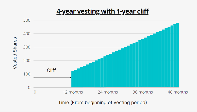 4-year vesting 1-year cliff