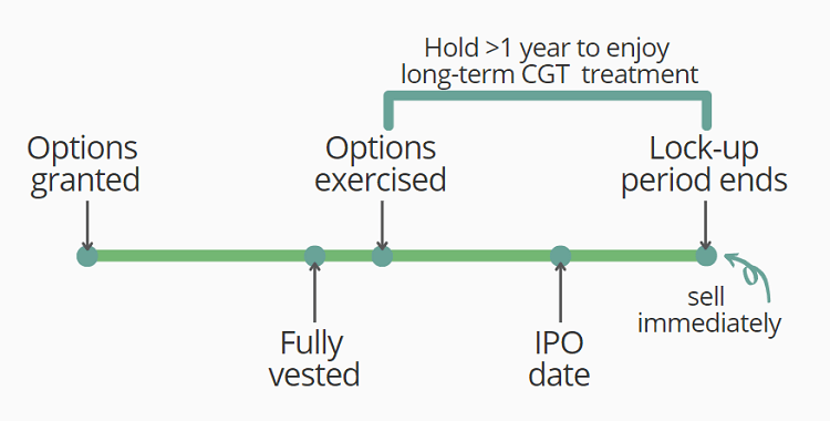 NSO stock options CGT at sale