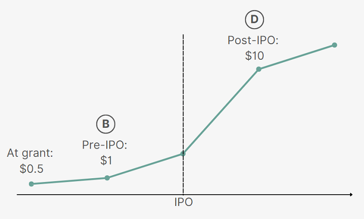 Pre IPO price vs Post IPO price