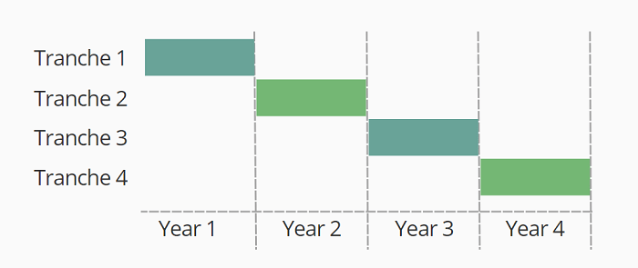 Straight Line Method