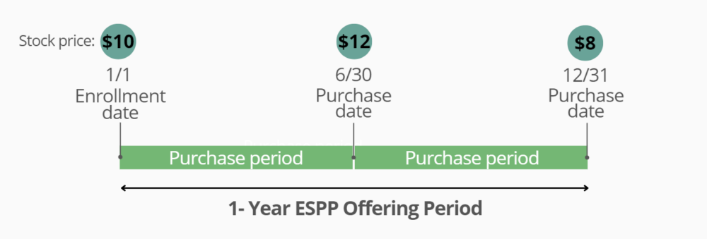 An example illustrating a 12-month ESPP offering period with two 6-month purchase windows