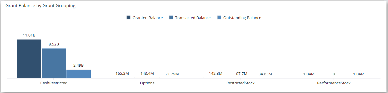 Grant balance by grant type