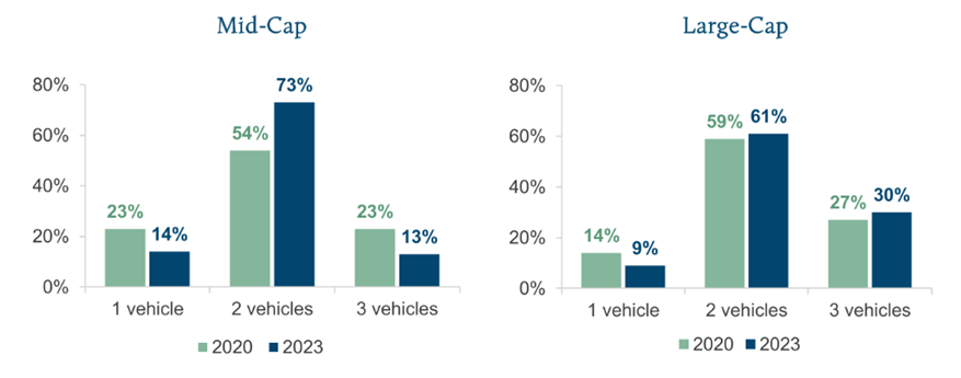use-of-equity-vehicles